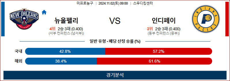 [NBA] 2024년 11월 2일 뉴올리언스 vs 인디애나 이미지