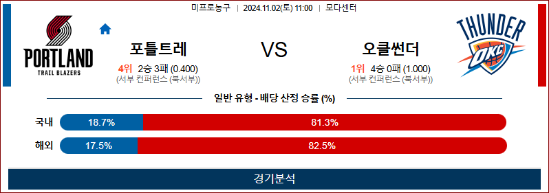 [NBA] 2024년 11월 2일 포틀랜드 vs 오클라호마 이미지