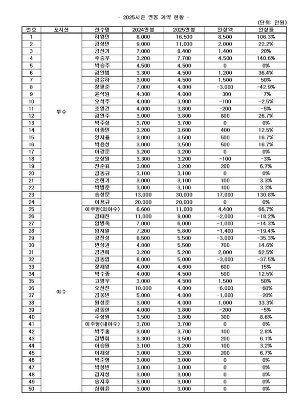 키움 히어로즈, 선수단 연봉 계약 완료…"송성문 선수 연봉 130.8% 인상" 썸네일 이미지